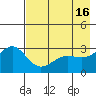 Bechevin Bay tide chart for Tuesday, May 16, 2023