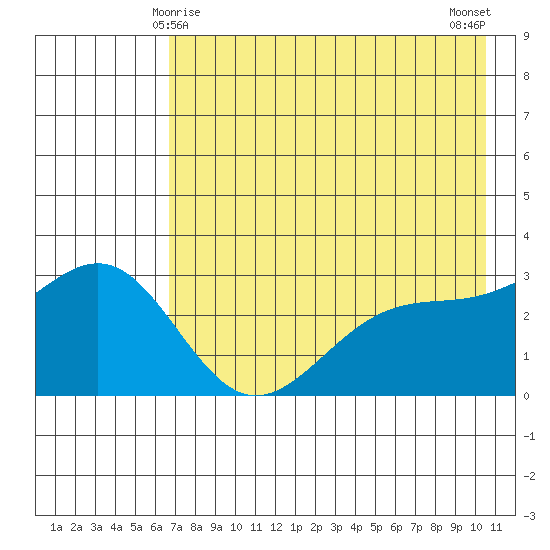Bechevin Bay tide chart for Wednesday, May 17, 2023