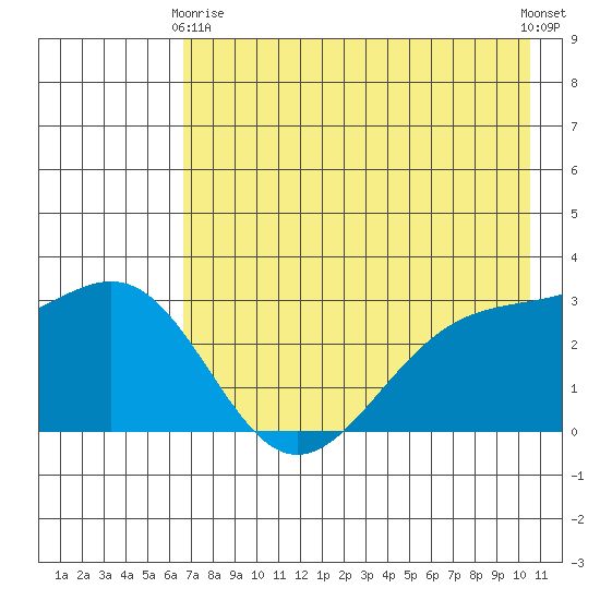 Bechevin Bay tide chart for Thursday, May 18, 2023