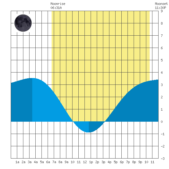 Bechevin Bay tide chart for Friday, May 19, 2023