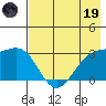 Bechevin Bay tide chart for Friday, May 19, 2023