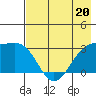 Bechevin Bay tide chart for Saturday, May 20, 2023