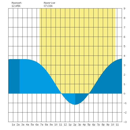 Bechevin Bay tide chart for Sunday, May 21, 2023
