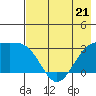 Bechevin Bay tide chart for Sunday, May 21, 2023