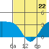 Bechevin Bay tide chart for Monday, May 22, 2023