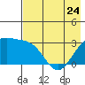 Bechevin Bay tide chart for Wednesday, May 24, 2023
