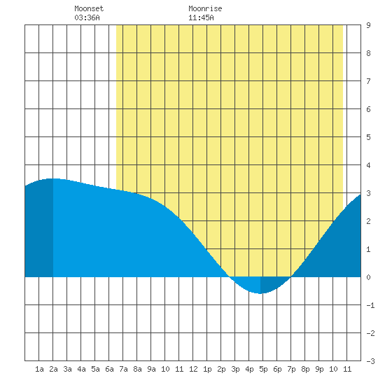 Bechevin Bay tide chart for Thursday, May 25, 2023