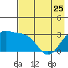 Bechevin Bay tide chart for Thursday, May 25, 2023