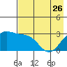 Bechevin Bay tide chart for Friday, May 26, 2023