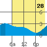 Bechevin Bay tide chart for Sunday, May 28, 2023