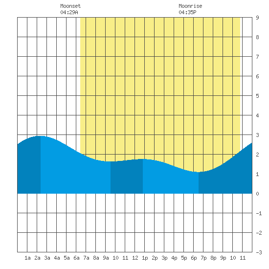 Bechevin Bay tide chart for Monday, May 29, 2023