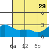 Bechevin Bay tide chart for Monday, May 29, 2023
