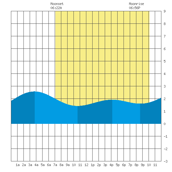 Bechevin Bay tide chart for Tuesday, May 2, 2023