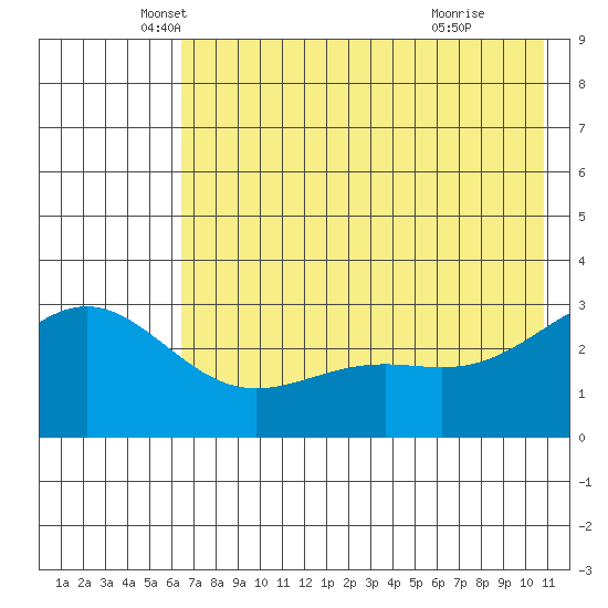 Bechevin Bay tide chart for Tuesday, May 30, 2023