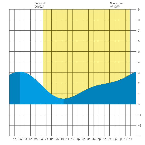 Bechevin Bay tide chart for Wednesday, May 31, 2023
