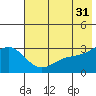Bechevin Bay tide chart for Wednesday, May 31, 2023