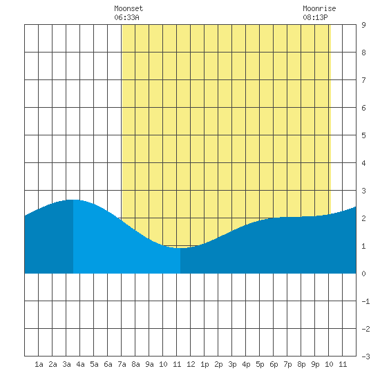 Bechevin Bay tide chart for Wednesday, May 3, 2023