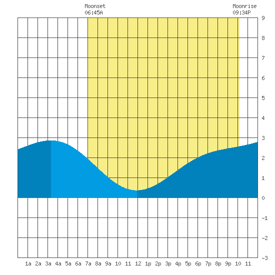 Bechevin Bay tide chart for Thursday, May 4, 2023