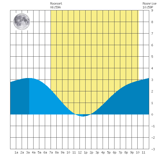 Bechevin Bay tide chart for Friday, May 5, 2023
