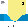Bechevin Bay tide chart for Friday, May 5, 2023