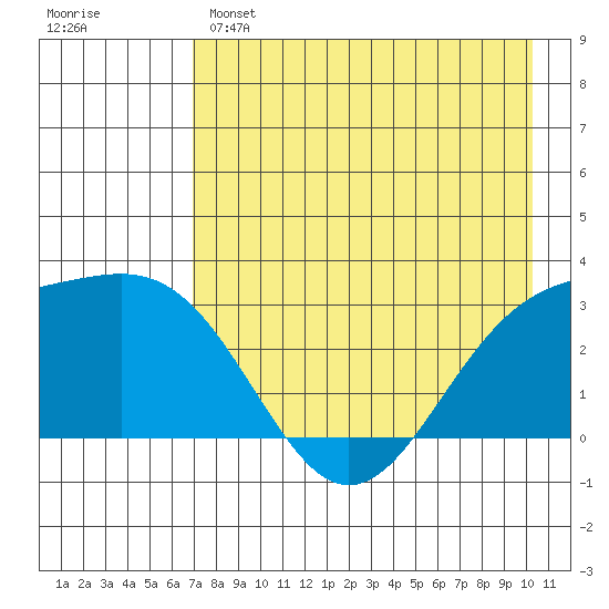 Bechevin Bay tide chart for Sunday, May 7, 2023