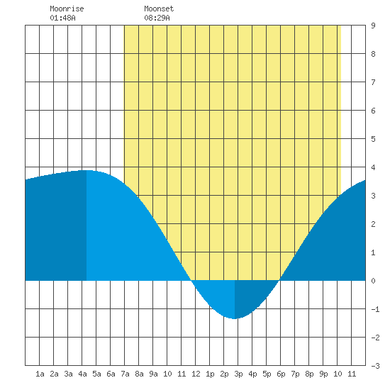 Bechevin Bay tide chart for Monday, May 8, 2023