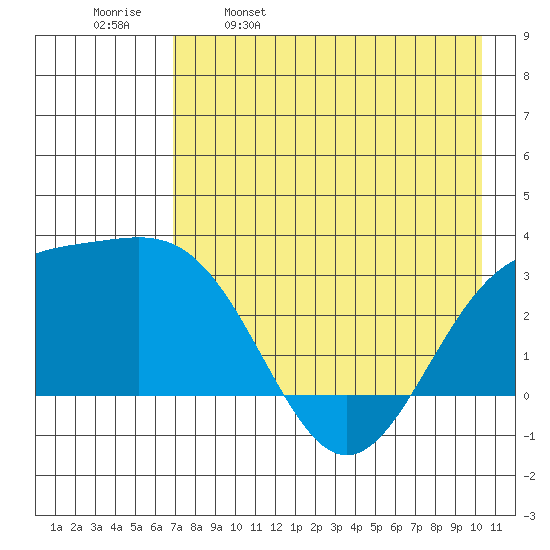 Bechevin Bay tide chart for Tuesday, May 9, 2023