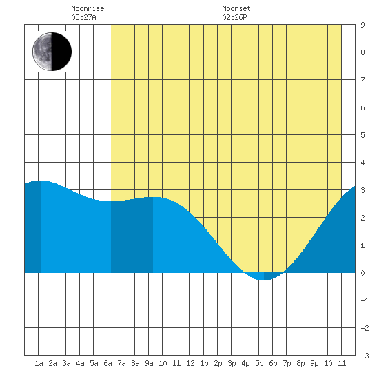 Bechevin Bay tide chart for Saturday, June 10, 2023