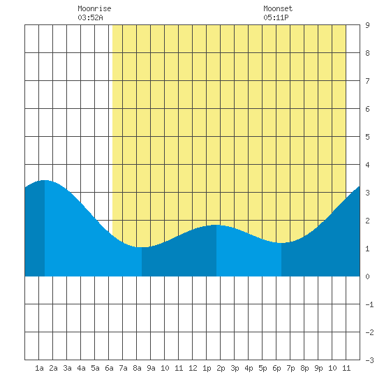 Bechevin Bay tide chart for Monday, June 12, 2023