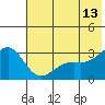 Bechevin Bay tide chart for Tuesday, June 13, 2023