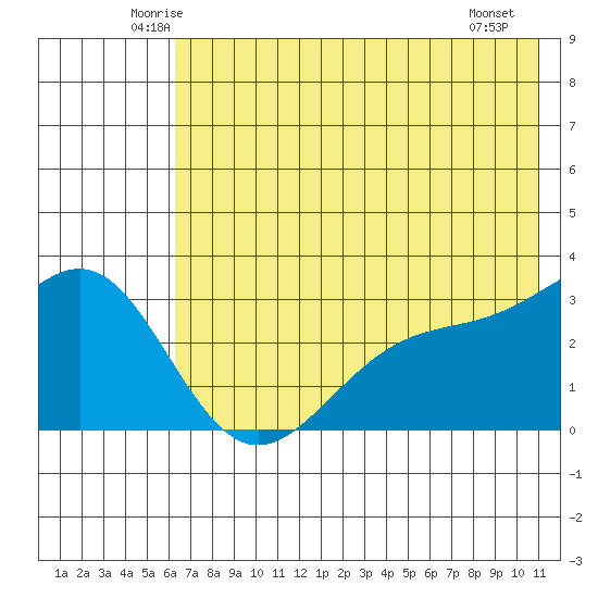 Bechevin Bay tide chart for Wednesday, June 14, 2023