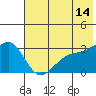 Bechevin Bay tide chart for Wednesday, June 14, 2023