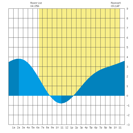 Bechevin Bay tide chart for Thursday, June 15, 2023