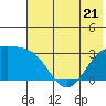 Bechevin Bay tide chart for Wednesday, June 21, 2023