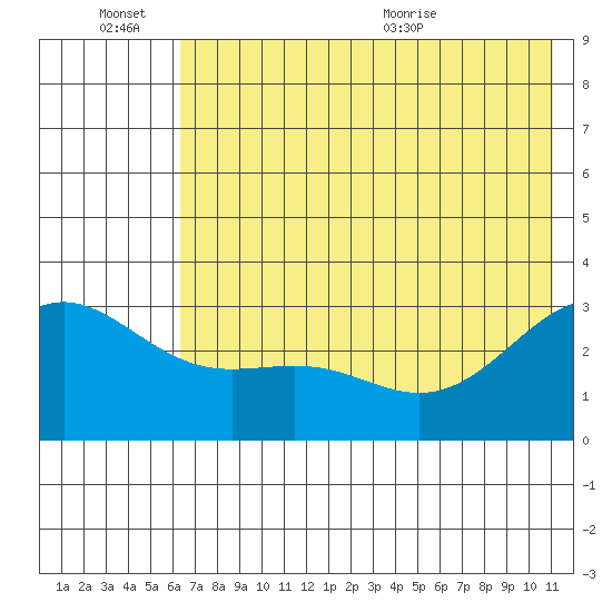 Bechevin Bay tide chart for Monday, June 26, 2023