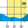 Bechevin Bay tide chart for Monday, June 26, 2023