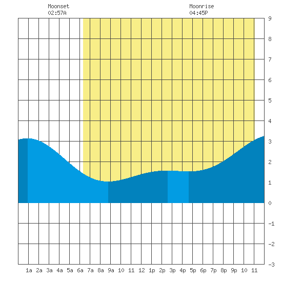Bechevin Bay tide chart for Tuesday, June 27, 2023