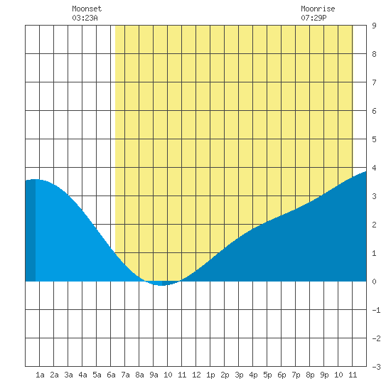 Bechevin Bay tide chart for Thursday, June 29, 2023