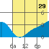 Bechevin Bay tide chart for Thursday, June 29, 2023