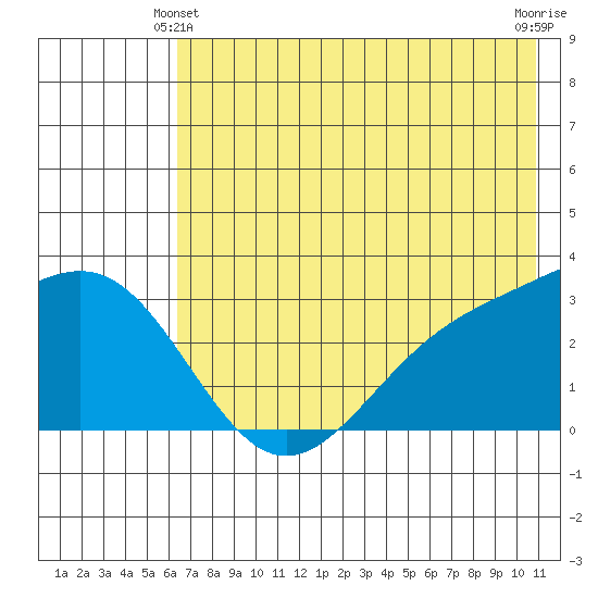 Bechevin Bay tide chart for Friday, June 2, 2023