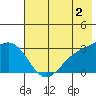 Bechevin Bay tide chart for Friday, June 2, 2023