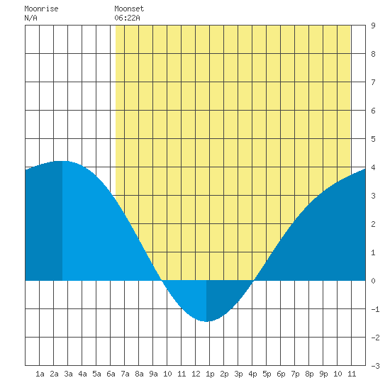 Bechevin Bay tide chart for Sunday, June 4, 2023
