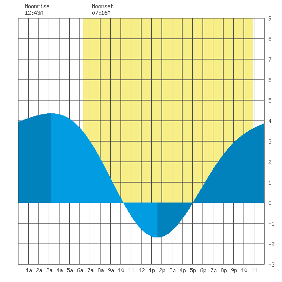 Bechevin Bay tide chart for Monday, June 5, 2023