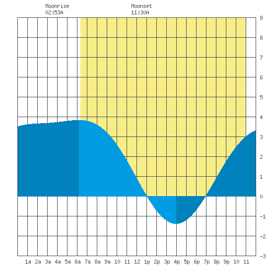 Bechevin Bay tide chart for Thursday, June 8, 2023
