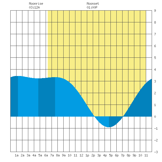 Bechevin Bay tide chart for Friday, June 9, 2023