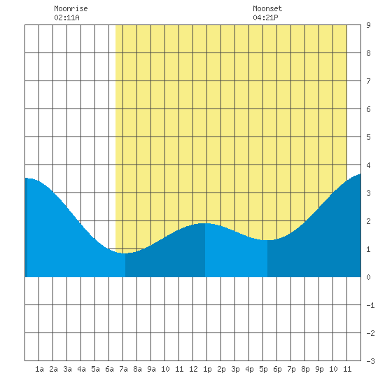 Bechevin Bay tide chart for Monday, July 10, 2023