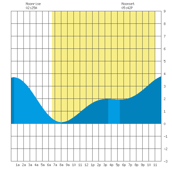 Bechevin Bay tide chart for Tuesday, July 11, 2023