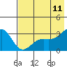 Bechevin Bay tide chart for Tuesday, July 11, 2023