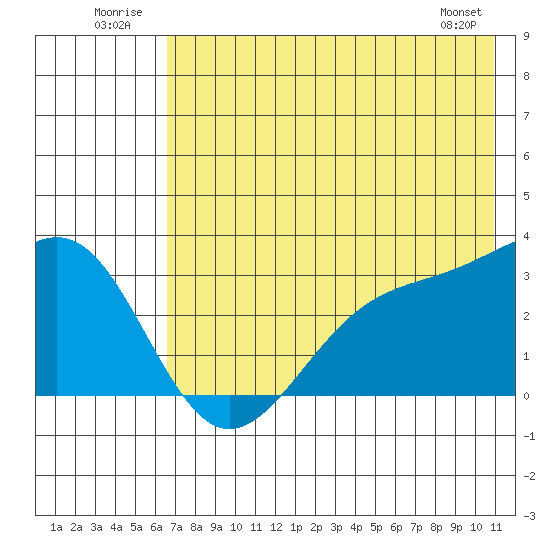 Bechevin Bay tide chart for Thursday, July 13, 2023
