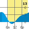 Bechevin Bay tide chart for Thursday, July 13, 2023